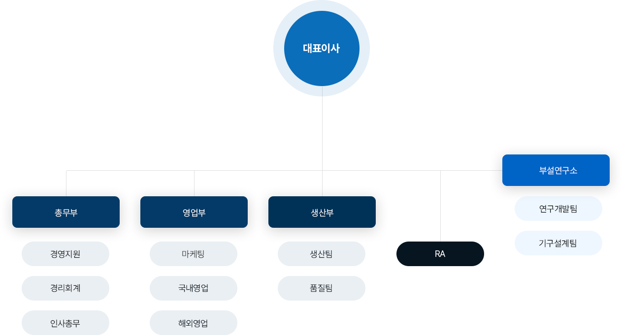 대표이사,
                  부설연구소(연구개발팀,기구설계팀),
                  총무부(총무부,경리회계,인사총무),
                  영업부(마케팅,국내영업,해외영업),
                  생산부(생산팀,품질팀),
                  RA